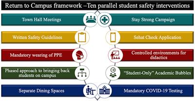 The impact of COVID-19 safety interventions on creating a controlled environment on campus